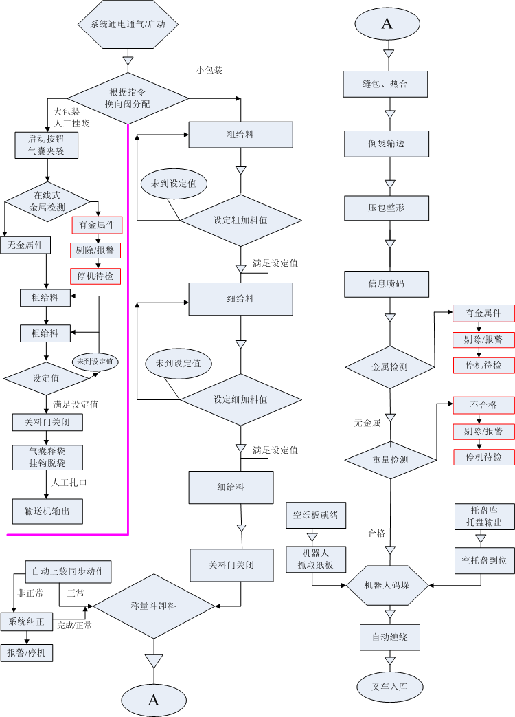 常規(guī)全自動包裝碼垛線(圖1)